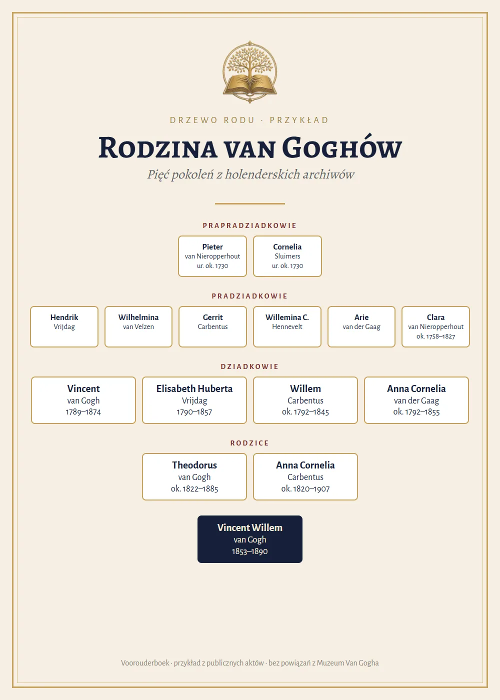 Przykład plakatu drzewa rodziny van Goghów